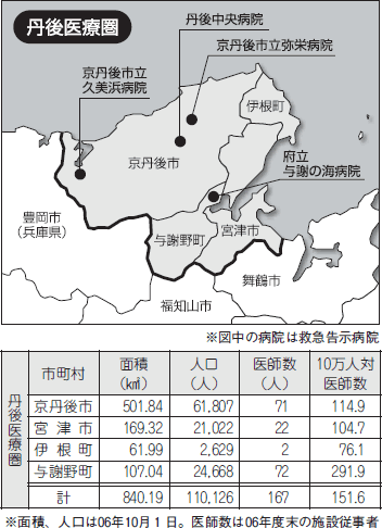 丹後医療圏