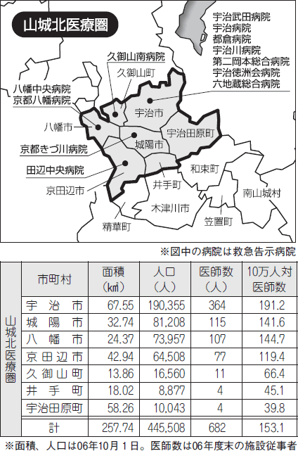 山城北地区医師会