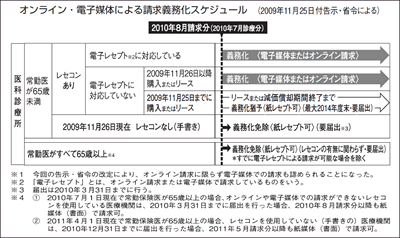 オンライン・電子媒体による請求義務化スケジュール（2009年11月25日付告示・省令による）