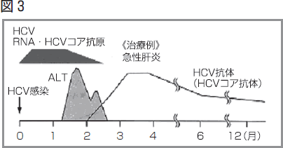 図3