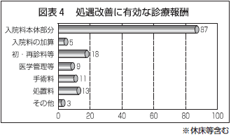 図表4
