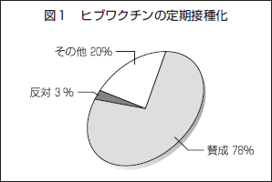 図１ ヒブワクチンの定期接種化