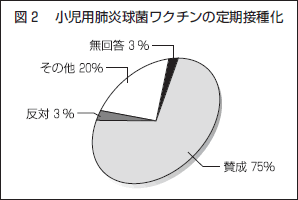 図２ 小児用肺炎球菌ワクチンの定期接種化