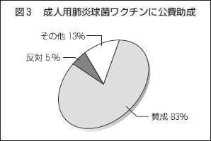 図３ 成人用肺炎球菌ワクチンに公費助成