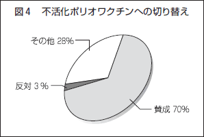 図４ 不活化ポリオワクチンへの切り替え