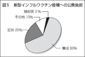 図５ 新型インフルワクチン接種への公費負担