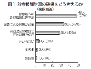 図１ 診療報酬財源の確保をどう考えるか（複数回答）