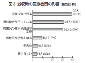 図３ 減収時の医療機関の影響（複数回答）