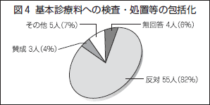 図４ 基本診療料への検査・処置等の包括化