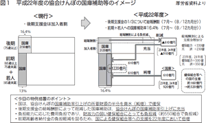 平成22年度の協会けんぽの国庫補助等のイメージ