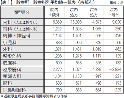 【表1】 診療所　診療科別平均値一覧表（京都府）