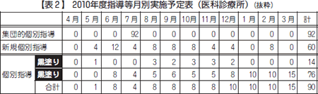 【表2】 2010年度指導等月別実施予定表（医科診療所）（抜粋）