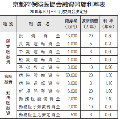 京都府保険医協会融資斡旋利率表