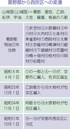 葛野郡から西京区への変遷