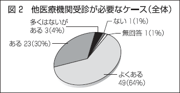 （図2）