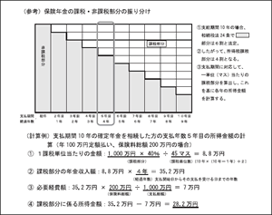 (参考)保険年金の課税・非課税部分の振り分け