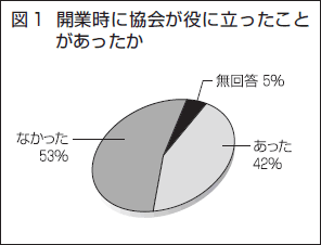 図１　開業時に協会が役に立ったことがあったか