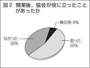 図２　開業後、協会が役に立ったことがあったか