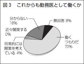 図３　これからも勤務医として働くか