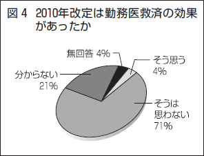 図４　2010年改定は勤務医救済の効果があったか