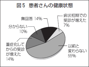 図５　患者さんの健康状態