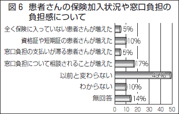 図６　患者さんの保険加入状況や窓口負担の負担感について