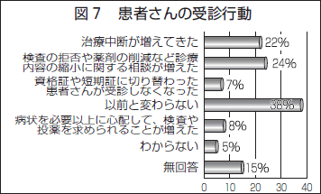 図７　患者さんの受診行動