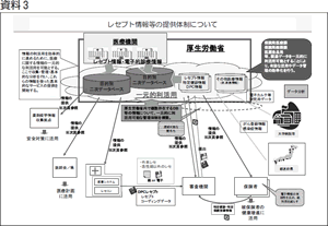 資料３　レセプト情報等の提供体制について