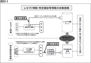 資料４　レセプト情報・特定健診情報の収集経路