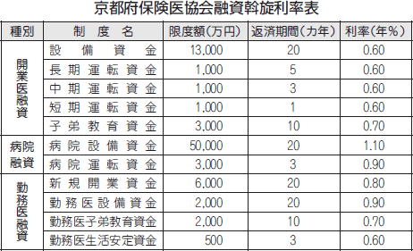 京都府保険医協会融資斡旋利率表