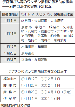 子宮頸がん等のワクチン接種に係る助成事業――府内自治体の実施予定状況