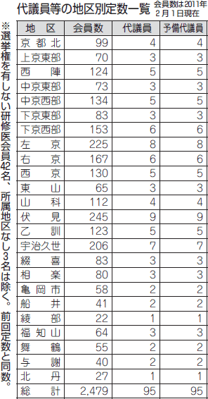 代議員等の地区別定数一覧