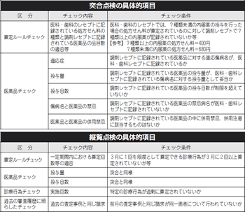 突合点検の具体的項目　縦覧点検の具体的項目