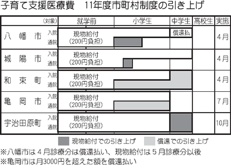 子育て支援医療費　11年度市町村制度の引き上げ