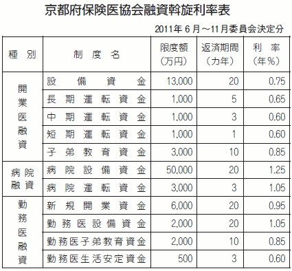 京都府保険医協会融資斡旋利率表