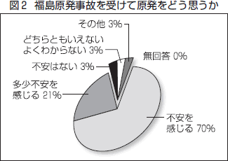 （図2）