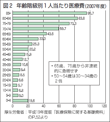 （図2）