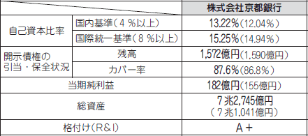 株式会社京都銀行