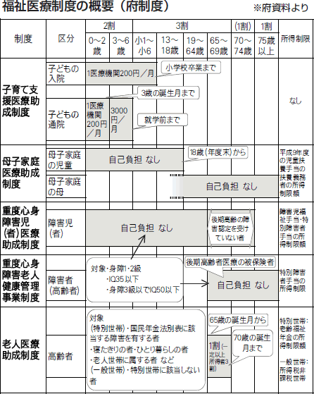 福祉医療制度の概要（府制度）