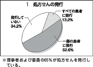 １　処方せんの発行