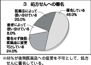 ３　処方せんへの署名