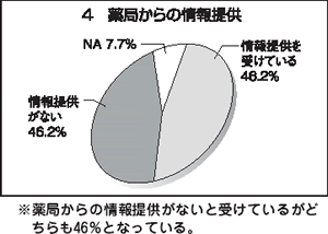 ４　薬局からの情報提供