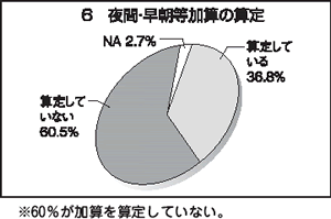 ６　夜間・早朝等加算の算定