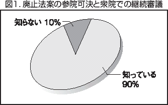 図1．廃止法案の参院可決と衆院での継続審議