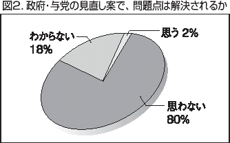 図2．政府・与党の見直し案で、問題点は解決されるか