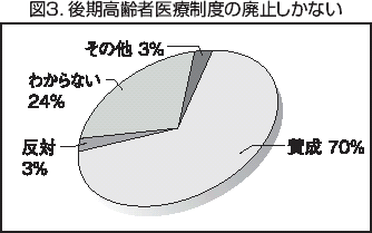 図3．後期高齢者医療制度の廃止しかない