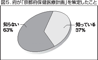 図５．府が「京都府保健医療計画」を策定したこと