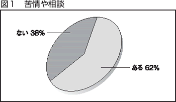 図１　苦情や相談