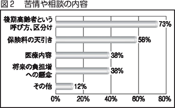 図２　苦情や相談の内容