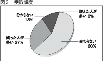 図３　受診頻度